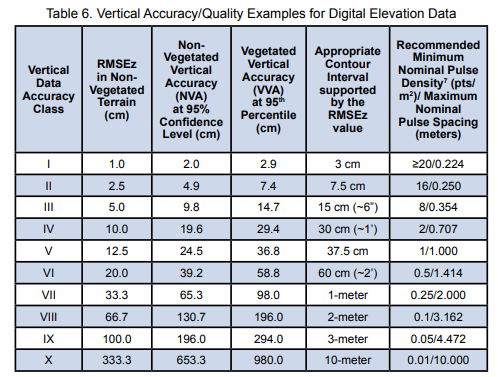 Mapping project accuracy requirements